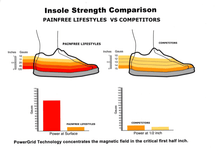 Norstar Biomagnetics Magnet Therapy Powerstrides (Medium 8 to 10)